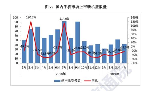 國內(nèi)手機(jī)市場回暖，4月國產(chǎn)品牌出貨量同比增長6.6%